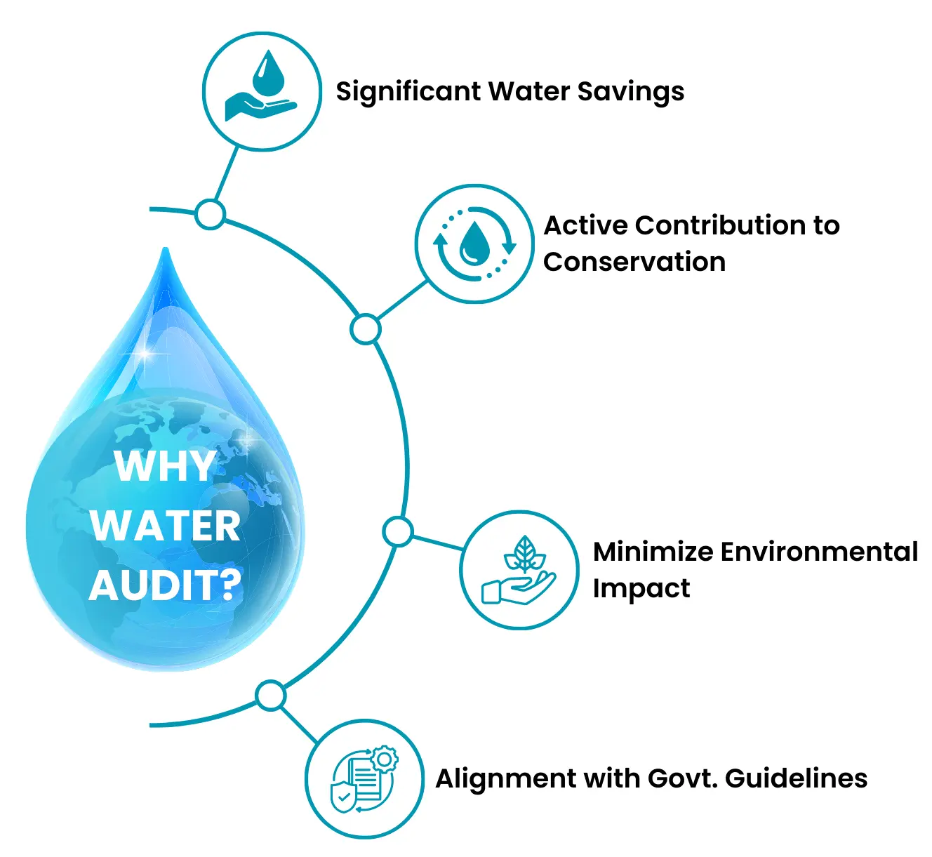 Benefits of Water Auditing​