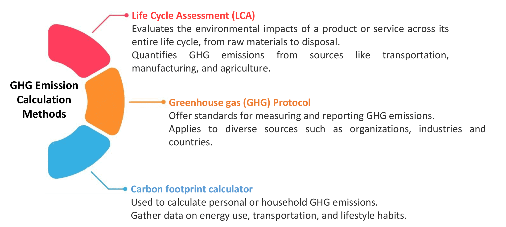 GHG Emissions Calculation Methods​