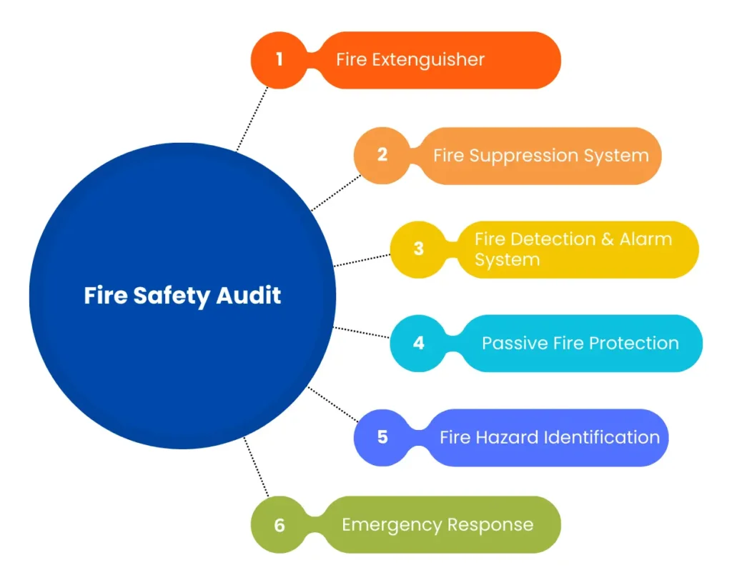 Fire Safety Audit Services Middle East