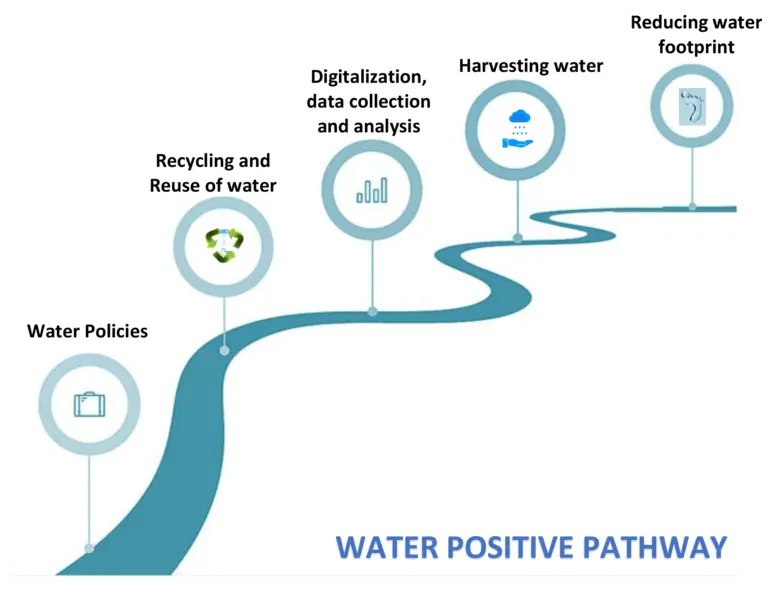 Water Positivity Pillars​