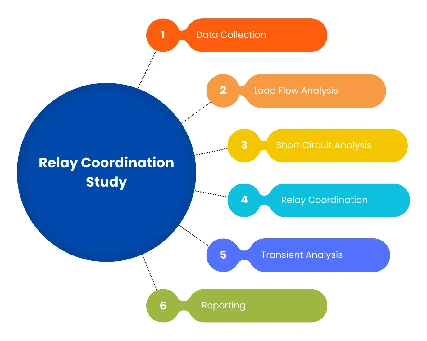 Relay Coordination Study Services