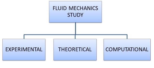 Computational Fluid Dynamics Analysis ​