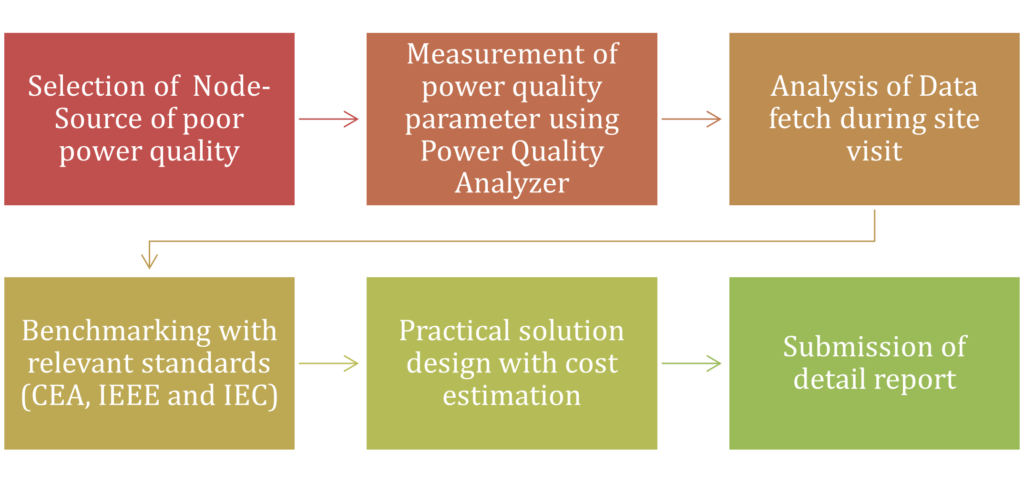 Process of Power Quality Audit