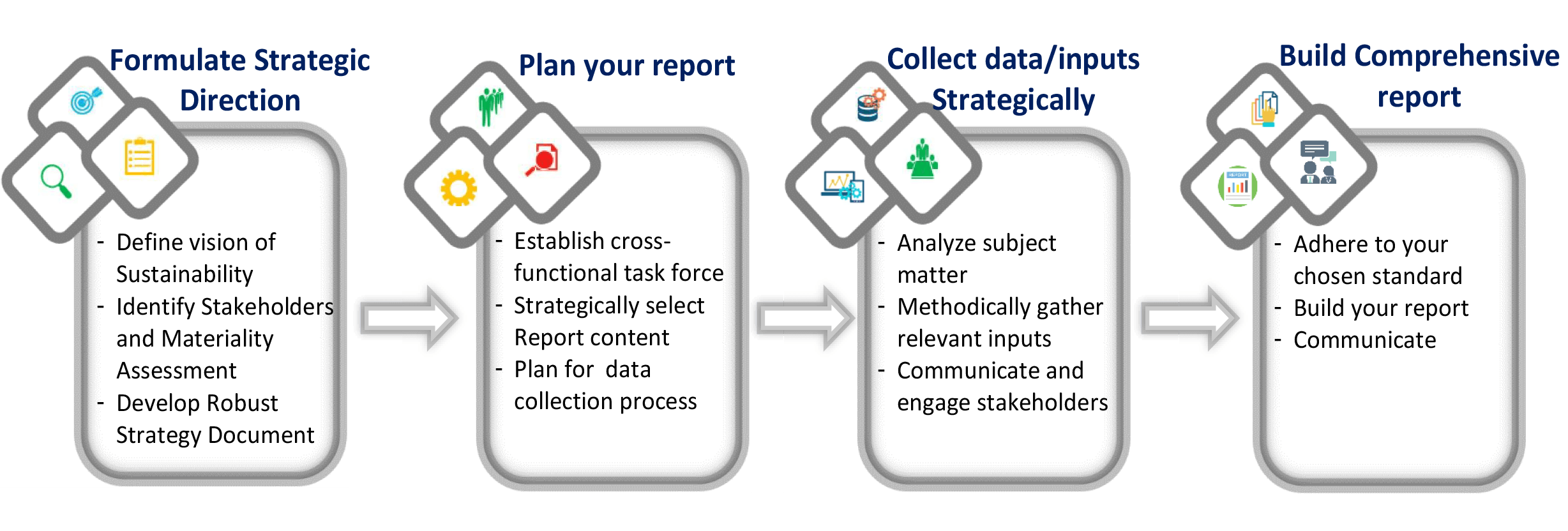 Process of ESG & Sustainability Reporting Framework​