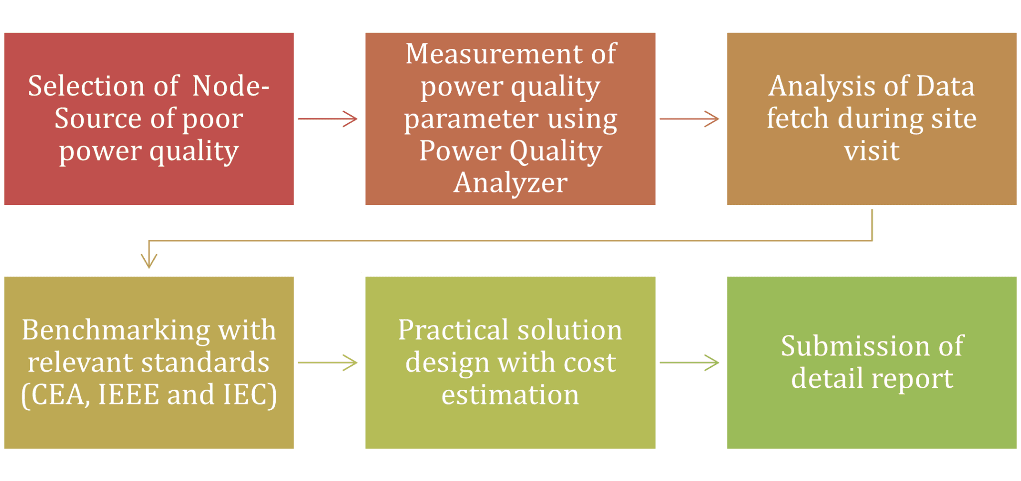 Power Quality Audit Services Wire Consultancy