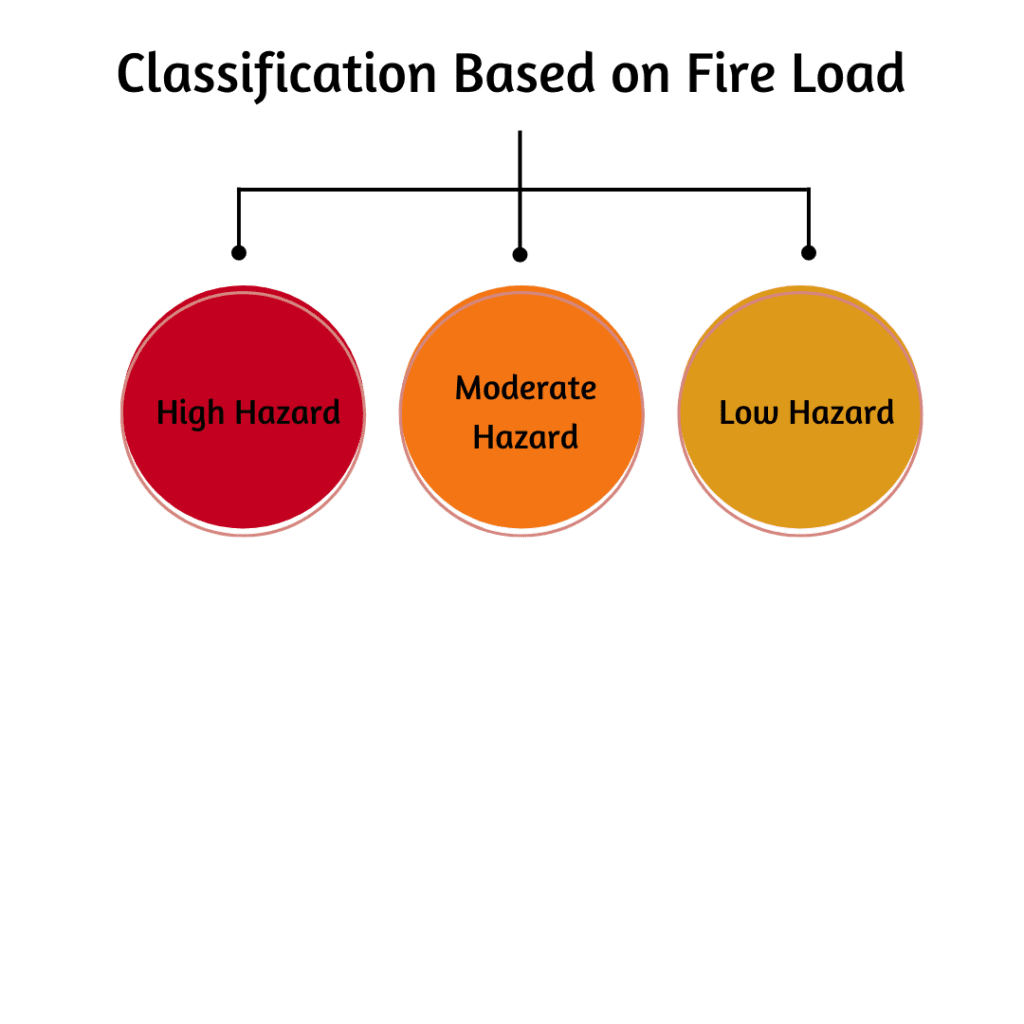Fire Load Calculation