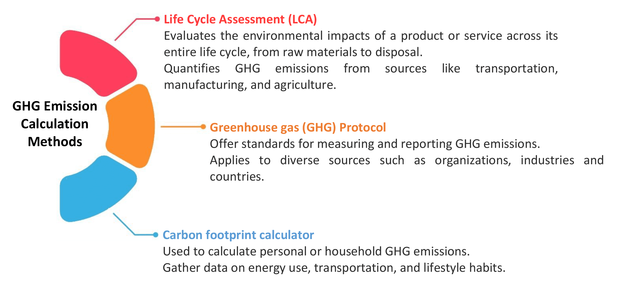 GHG emission calculation methods