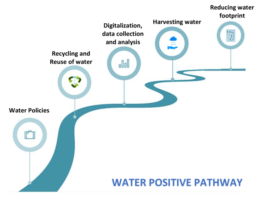 Water positivity pillars