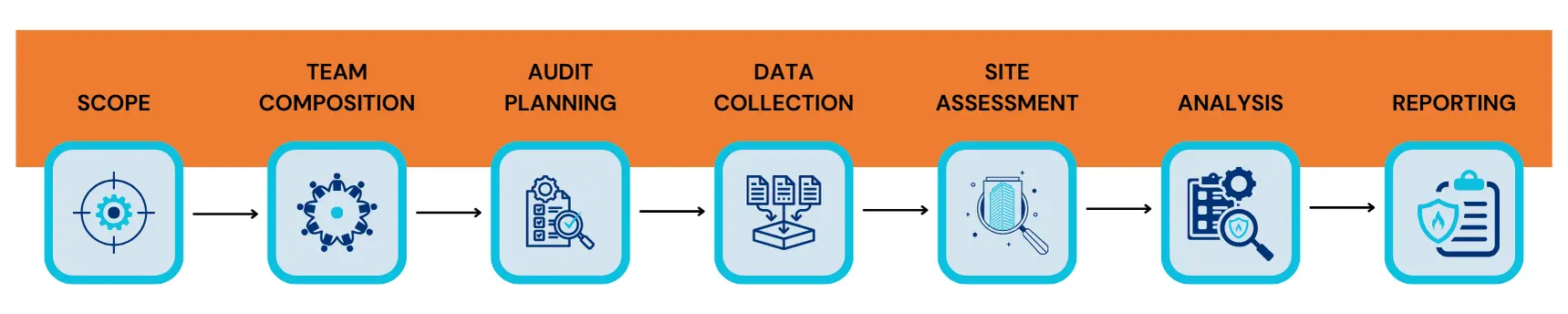 Approach and Methodology for Fire Safety Audit