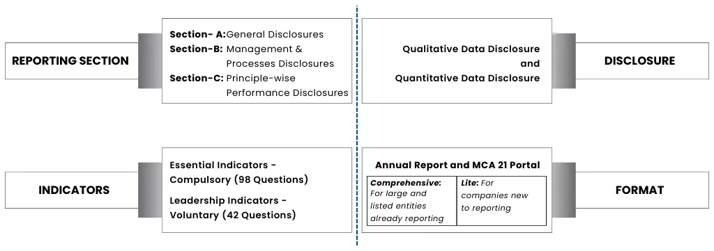 Business Responsibility and Sustainability Reporting Disclosures
