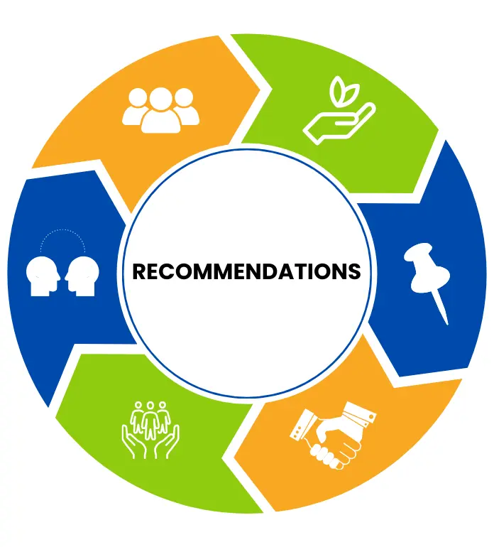 CSR Recommendations