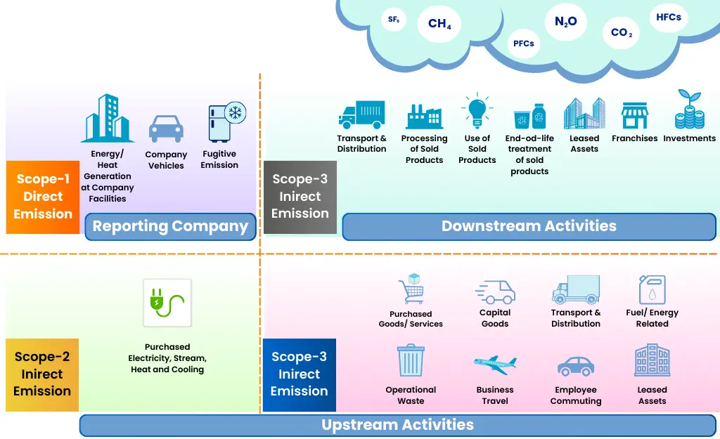 Categories Of GHG Emissions Reporting