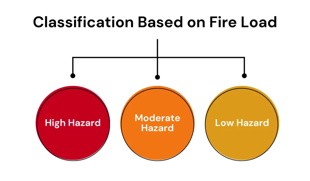 Classification Based on Fire Load - Fire Load Calculation
