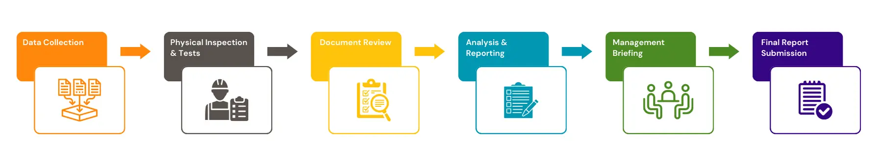 Methodology for Electrical Safety Audit