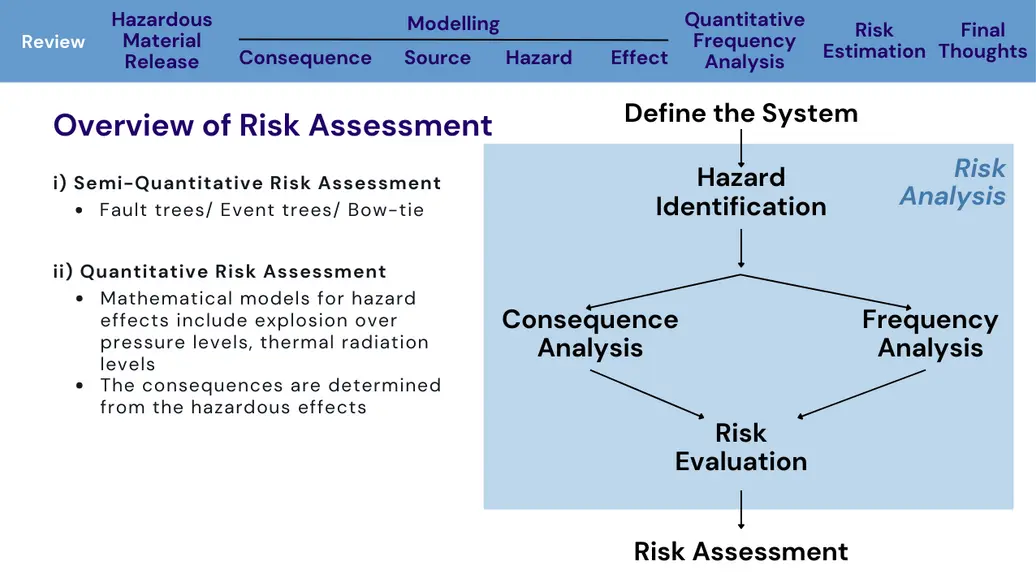 Overview of Quantitative Risk Assessment (QRA)