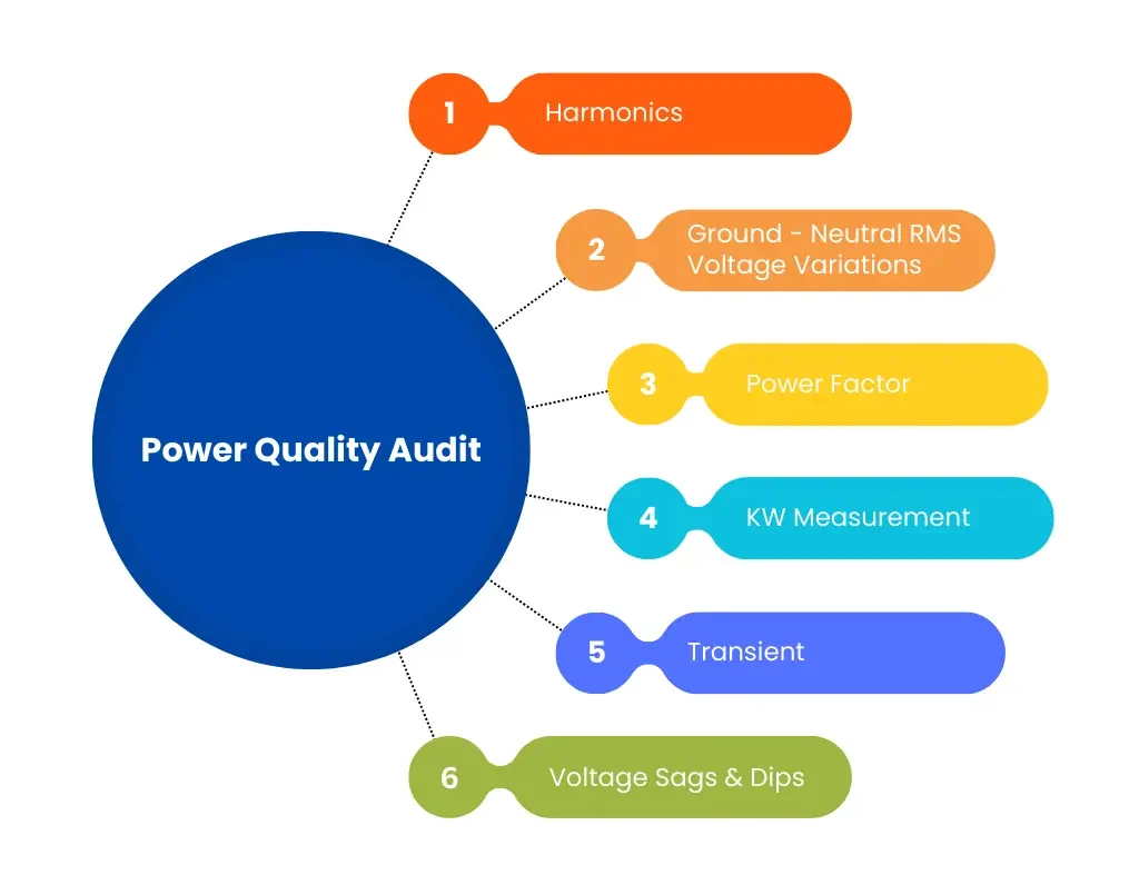 Power Quality Audit Services