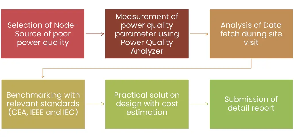 Wire Consultancy offers comprehensive Power Quality Audit