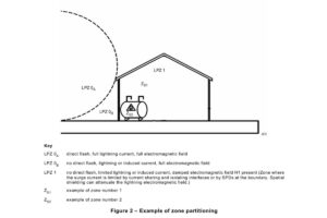 Measuring the Strike: How Lightning Risk Assessment is done as per IEC 62305 Latest edition 2024